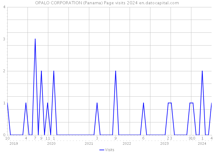 OPALO CORPORATION (Panama) Page visits 2024 