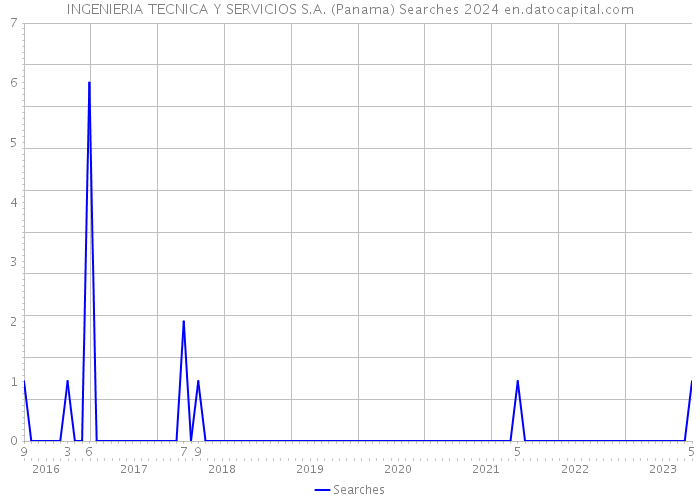 INGENIERIA TECNICA Y SERVICIOS S.A. (Panama) Searches 2024 