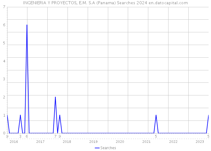 INGENIERIA Y PROYECTOS, E.M. S.A (Panama) Searches 2024 