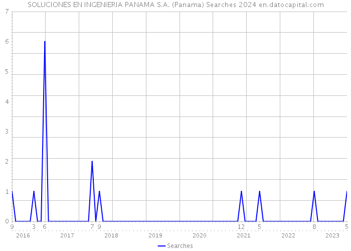 SOLUCIONES EN INGENIERIA PANAMA S.A. (Panama) Searches 2024 