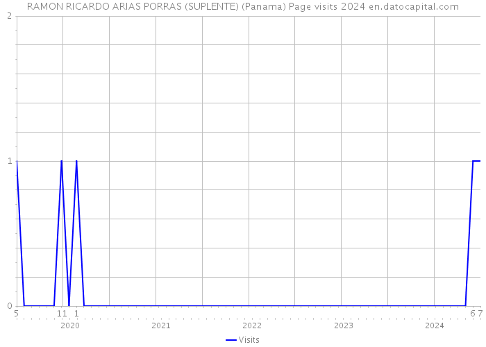 RAMON RICARDO ARIAS PORRAS (SUPLENTE) (Panama) Page visits 2024 