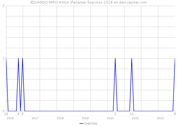 EDUARDO MIRO AVILA (Panama) Searches 2024 