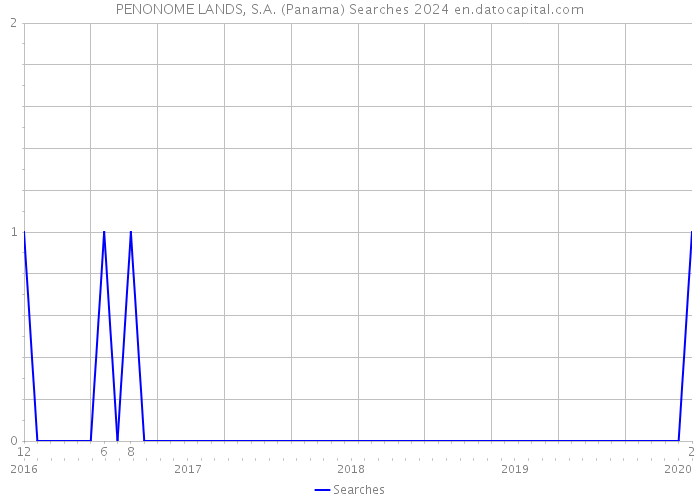 PENONOME LANDS, S.A. (Panama) Searches 2024 