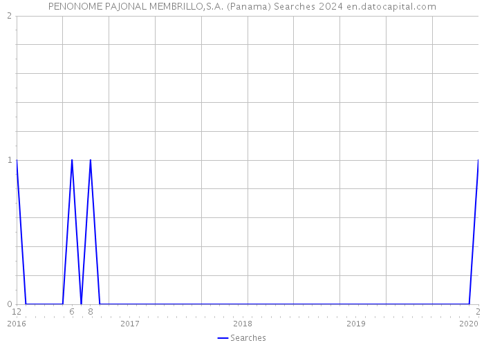 PENONOME PAJONAL MEMBRILLO,S.A. (Panama) Searches 2024 