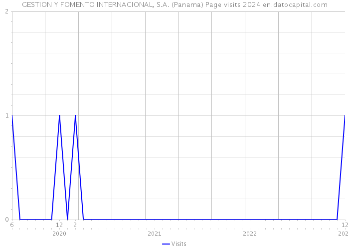 GESTION Y FOMENTO INTERNACIONAL, S.A. (Panama) Page visits 2024 