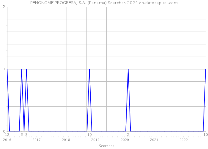 PENONOME PROGRESA, S.A. (Panama) Searches 2024 