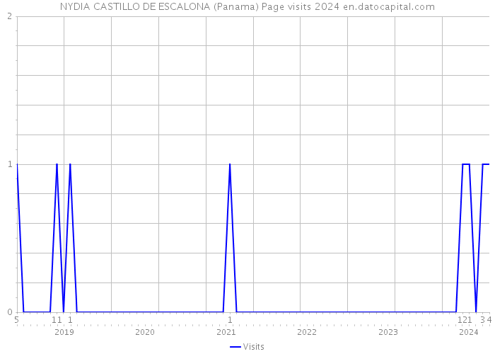 NYDIA CASTILLO DE ESCALONA (Panama) Page visits 2024 