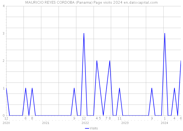 MAURICIO REYES CORDOBA (Panama) Page visits 2024 
