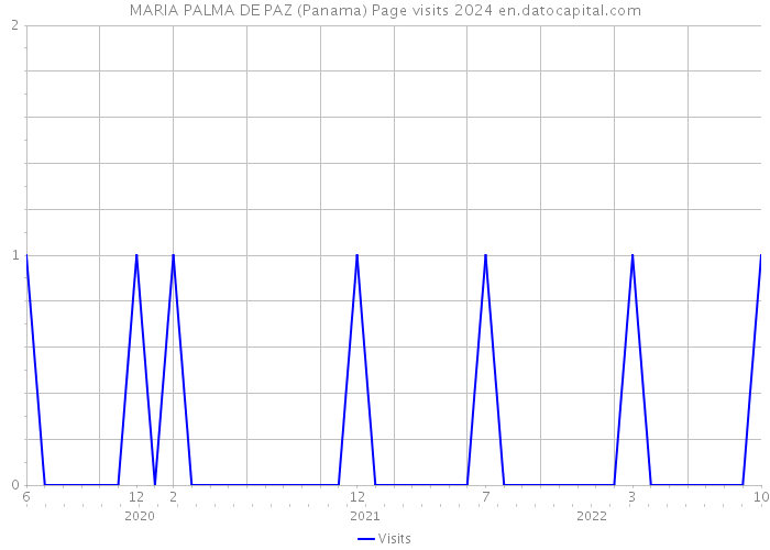 MARIA PALMA DE PAZ (Panama) Page visits 2024 