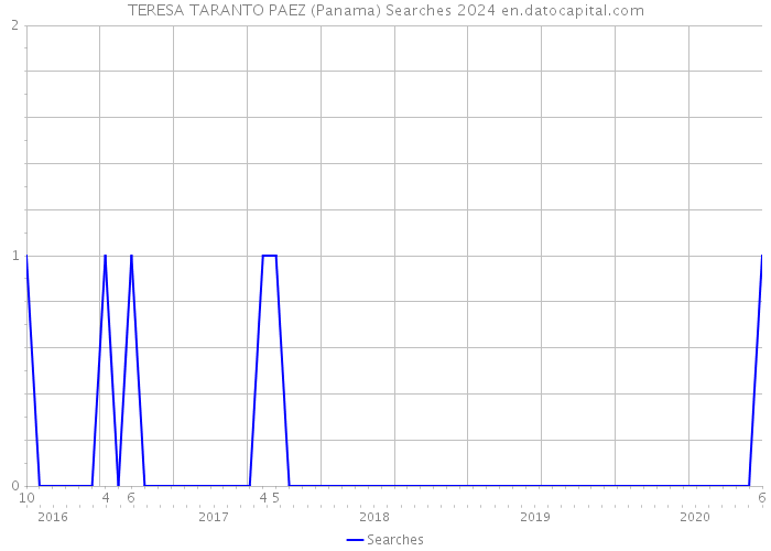 TERESA TARANTO PAEZ (Panama) Searches 2024 