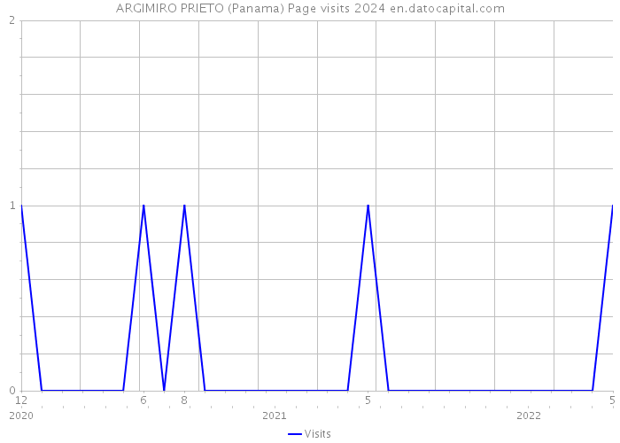 ARGIMIRO PRIETO (Panama) Page visits 2024 