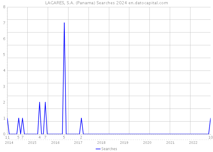 LAGARES, S.A. (Panama) Searches 2024 
