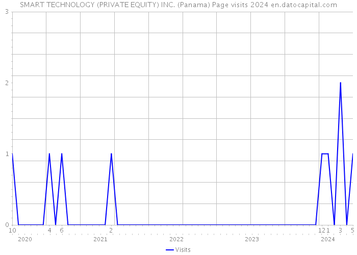 SMART TECHNOLOGY (PRIVATE EQUITY) INC. (Panama) Page visits 2024 