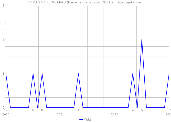TOMAS MORENO ABAD (Panama) Page visits 2024 