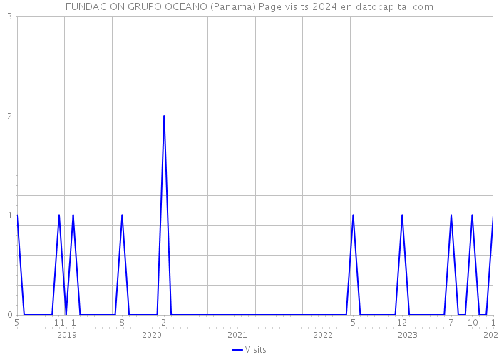 FUNDACION GRUPO OCEANO (Panama) Page visits 2024 
