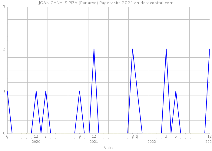JOAN CANALS PIZA (Panama) Page visits 2024 