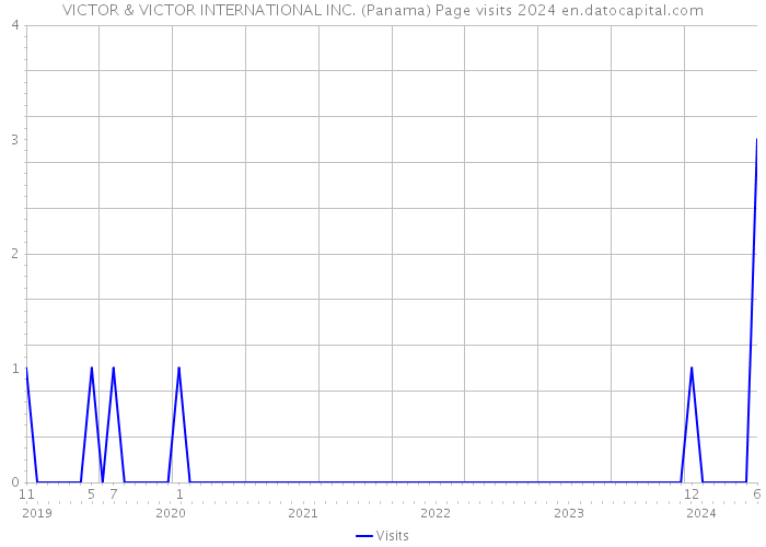 VICTOR & VICTOR INTERNATIONAL INC. (Panama) Page visits 2024 