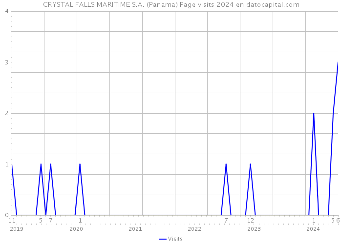 CRYSTAL FALLS MARITIME S.A. (Panama) Page visits 2024 