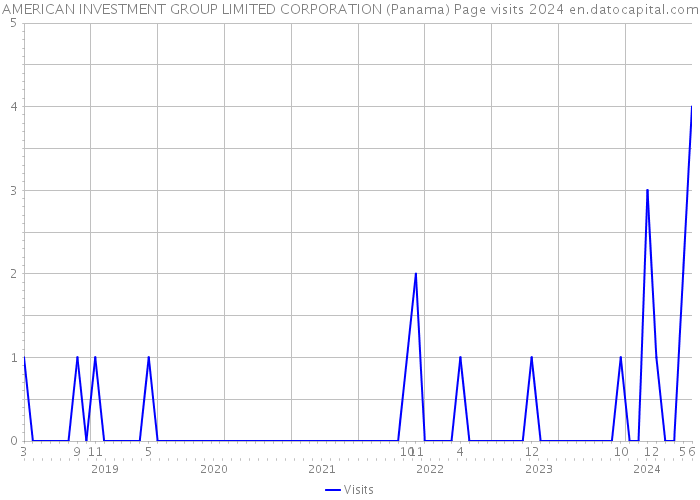 AMERICAN INVESTMENT GROUP LIMITED CORPORATION (Panama) Page visits 2024 