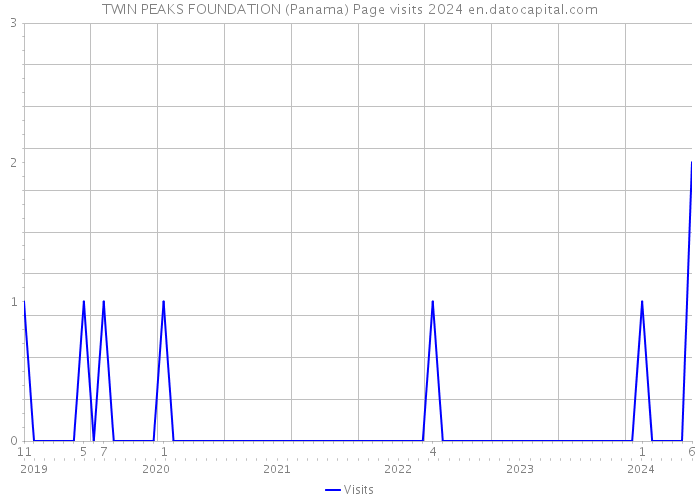 TWIN PEAKS FOUNDATION (Panama) Page visits 2024 