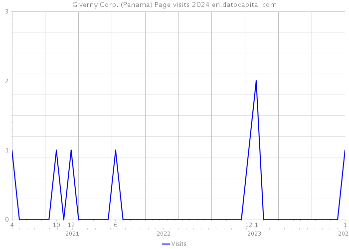 Giverny Corp. (Panama) Page visits 2024 