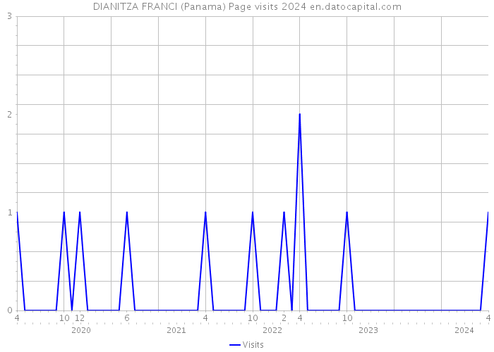 DIANITZA FRANCI (Panama) Page visits 2024 