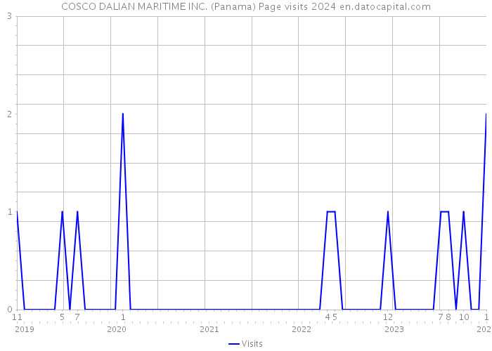 COSCO DALIAN MARITIME INC. (Panama) Page visits 2024 