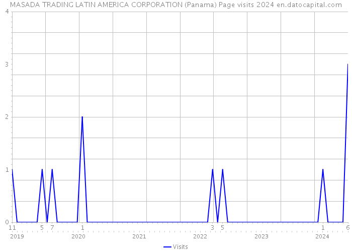 MASADA TRADING LATIN AMERICA CORPORATION (Panama) Page visits 2024 