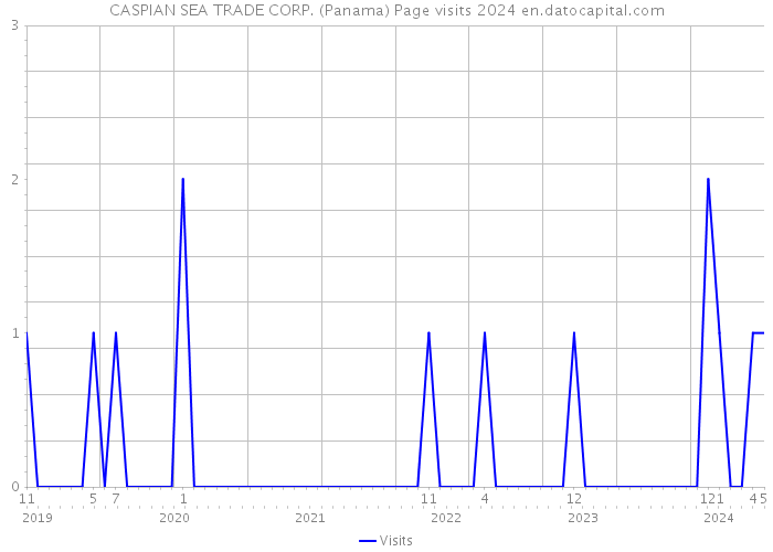 CASPIAN SEA TRADE CORP. (Panama) Page visits 2024 