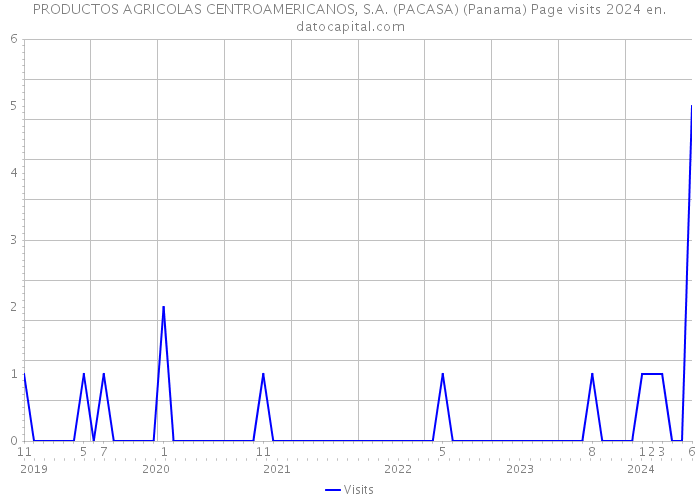 PRODUCTOS AGRICOLAS CENTROAMERICANOS, S.A. (PACASA) (Panama) Page visits 2024 