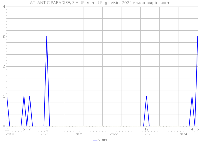 ATLANTIC PARADISE, S.A. (Panama) Page visits 2024 