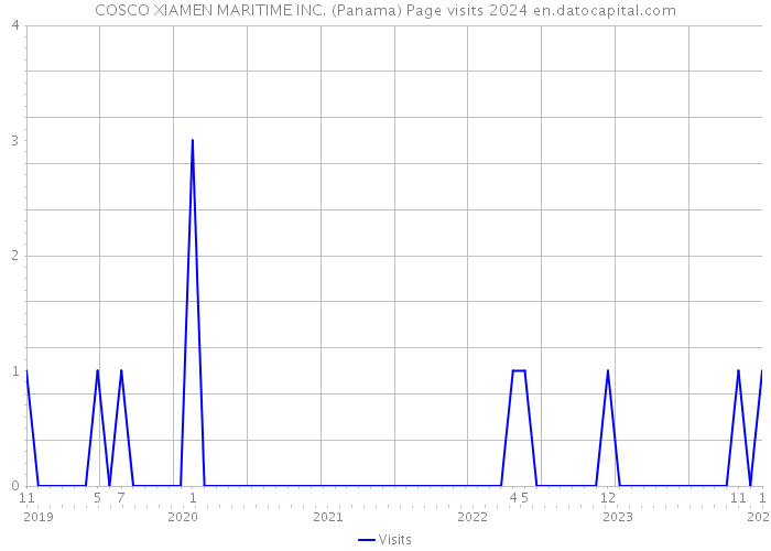 COSCO XIAMEN MARITIME INC. (Panama) Page visits 2024 
