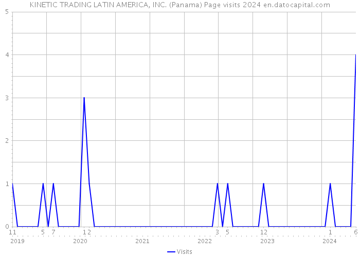 KINETIC TRADING LATIN AMERICA, INC. (Panama) Page visits 2024 