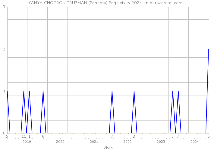 YANYA CHOCRON TRUZMAN (Panama) Page visits 2024 