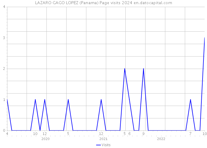 LAZARO GAGO LOPEZ (Panama) Page visits 2024 