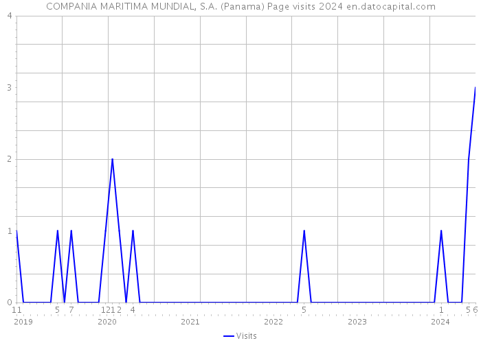 COMPANIA MARITIMA MUNDIAL, S.A. (Panama) Page visits 2024 