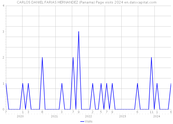 CARLOS DANIEL FARIAS HERNANDEZ (Panama) Page visits 2024 