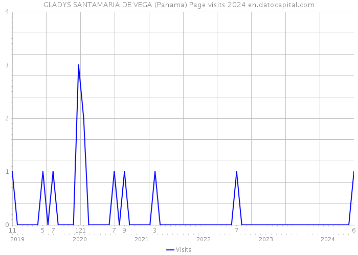 GLADYS SANTAMARIA DE VEGA (Panama) Page visits 2024 