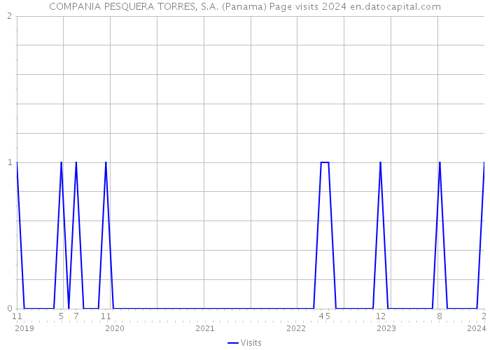 COMPANIA PESQUERA TORRES, S.A. (Panama) Page visits 2024 