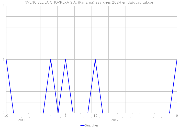 INVENCIBLE LA CHORRERA S.A. (Panama) Searches 2024 