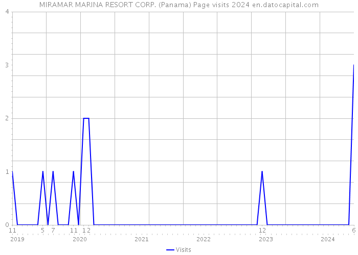 MIRAMAR MARINA RESORT CORP. (Panama) Page visits 2024 