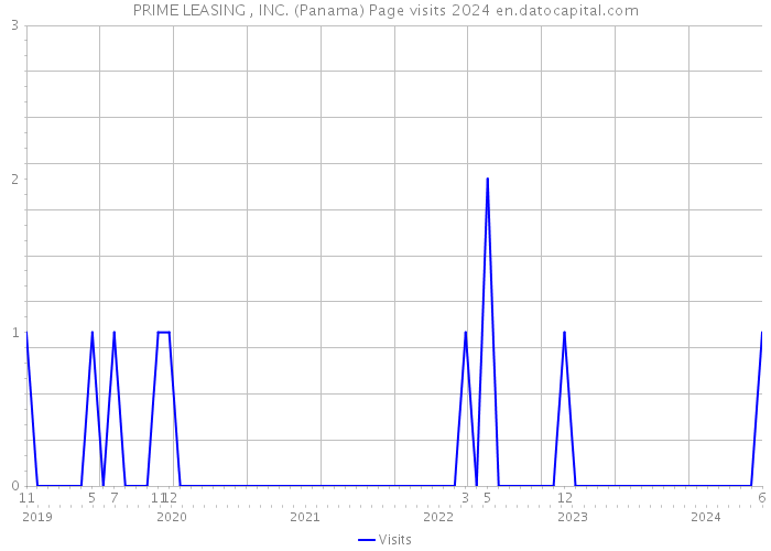 PRIME LEASING , INC. (Panama) Page visits 2024 