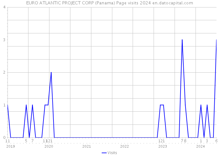 EURO ATLANTIC PROJECT CORP (Panama) Page visits 2024 