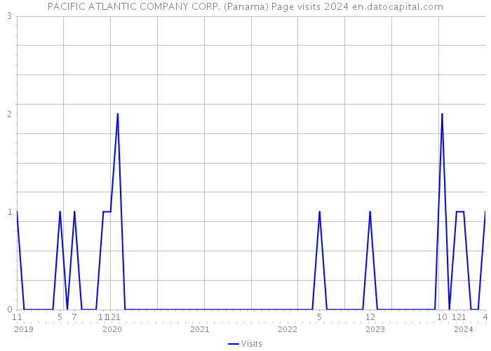 PACIFIC ATLANTIC COMPANY CORP. (Panama) Page visits 2024 