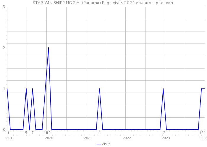 STAR WIN SHIPPING S.A. (Panama) Page visits 2024 