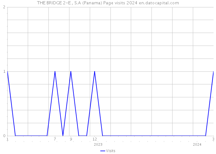THE BRIDGE 2-E , S.A (Panama) Page visits 2024 
