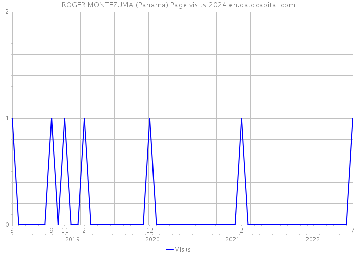 ROGER MONTEZUMA (Panama) Page visits 2024 
