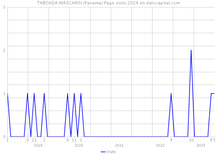 TABOADA MASCARIN (Panama) Page visits 2024 