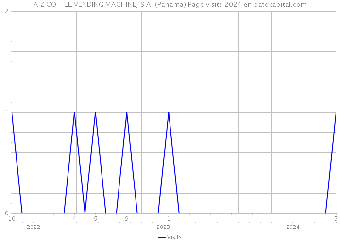 A Z COFFEE VENDING MACHINE, S.A. (Panama) Page visits 2024 