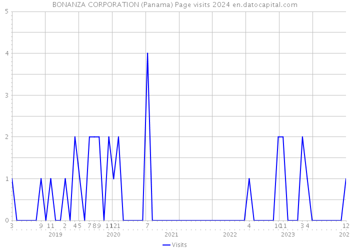 BONANZA CORPORATION (Panama) Page visits 2024 